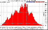 Solar PV/Inverter Performance West Array Actual & Average Power Output