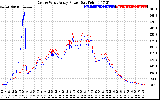 Solar PV/Inverter Performance Photovoltaic Panel Power Output