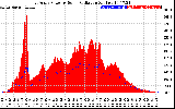 Solar PV/Inverter Performance East Array Power Output & Solar Radiation