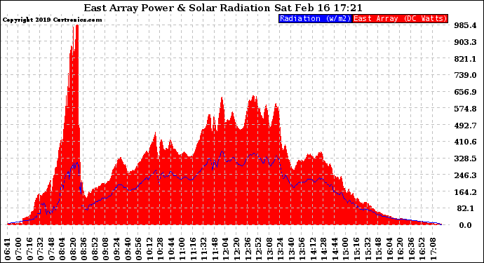 Solar PV/Inverter Performance East Array Power Output & Solar Radiation