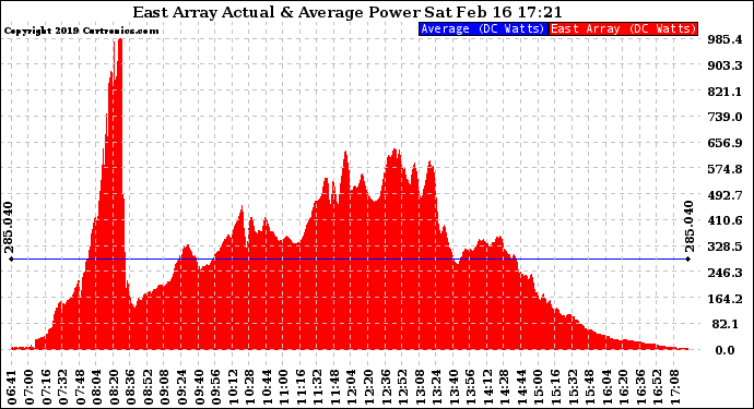 Solar PV/Inverter Performance East Array Actual & Average Power Output