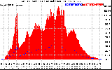 Solar PV/Inverter Performance Total PV Panel Power Output & Solar Radiation