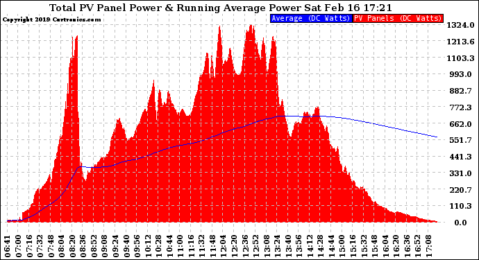 Solar PV/Inverter Performance Total PV Panel & Running Average Power Output