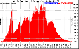 Solar PV/Inverter Performance Total PV Panel Power Output