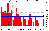 Solar PV/Inverter Performance Weekly Solar Energy Production