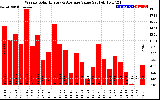 Solar PV/Inverter Performance Weekly Solar Energy Production Value