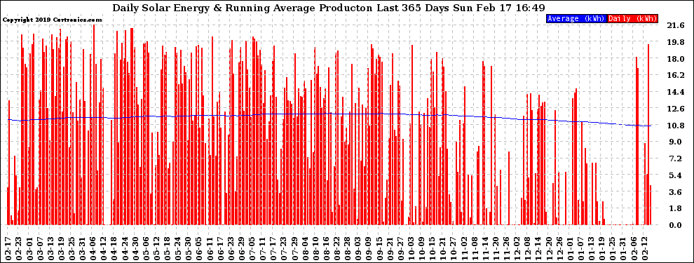 Solar PV/Inverter Performance Daily Solar Energy Production Running Average Last 365 Days