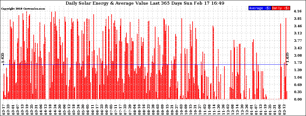 Solar PV/Inverter Performance Daily Solar Energy Production Value Last 365 Days