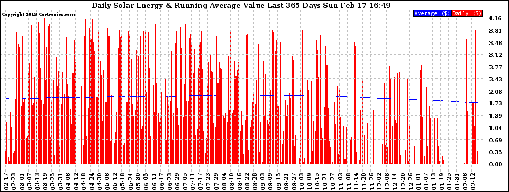 Solar PV/Inverter Performance Daily Solar Energy Production Value Running Average Last 365 Days