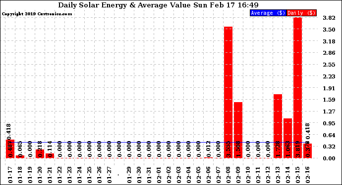 Solar PV/Inverter Performance Daily Solar Energy Production Value