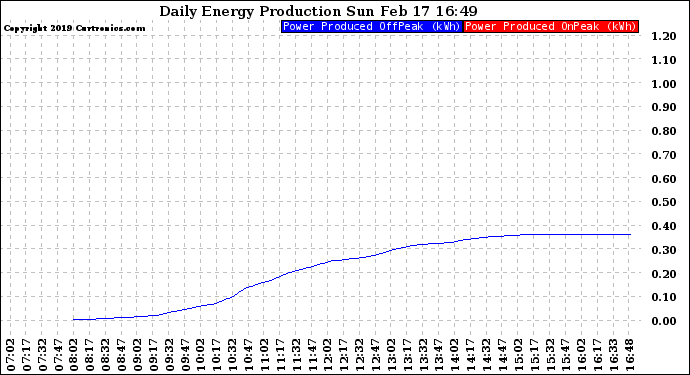 Solar PV/Inverter Performance Daily Energy Production