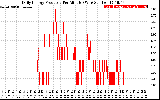 Solar PV/Inverter Performance Daily Energy Production Per Minute