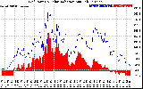 Solar PV/Inverter Performance Grid Power & Solar Radiation