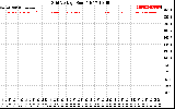 Solar PV/Inverter Performance Grid Voltage