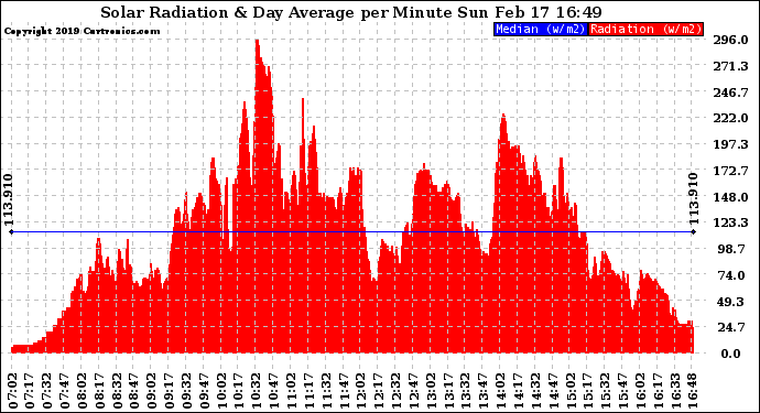 Solar PV/Inverter Performance Solar Radiation & Day Average per Minute
