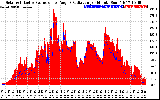 Solar PV/Inverter Performance Solar Radiation & Effective Solar Radiation per Minute