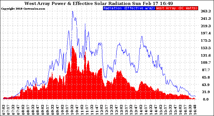 Solar PV/Inverter Performance West Array Power Output & Effective Solar Radiation