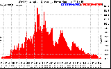 Solar PV/Inverter Performance West Array Actual & Average Power Output