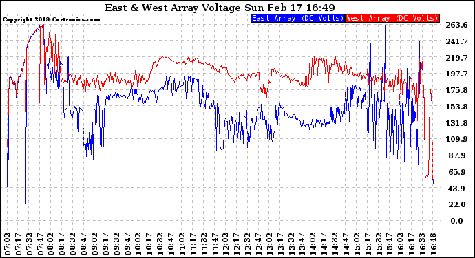 Solar PV/Inverter Performance Photovoltaic Panel Voltage Output