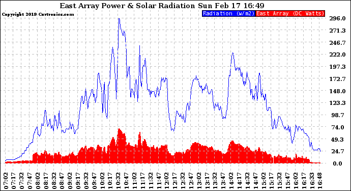 Solar PV/Inverter Performance East Array Power Output & Solar Radiation