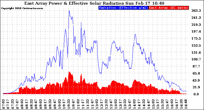 Solar PV/Inverter Performance East Array Power Output & Effective Solar Radiation