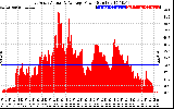 Solar PV/Inverter Performance East Array Actual & Average Power Output