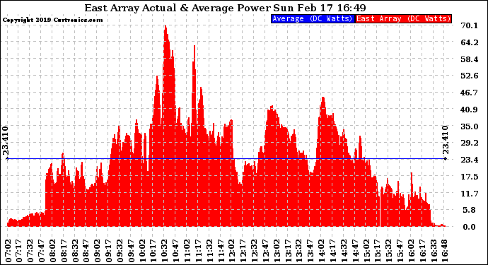 Solar PV/Inverter Performance East Array Actual & Average Power Output