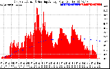 Solar PV/Inverter Performance East Array Actual & Running Average Power Output