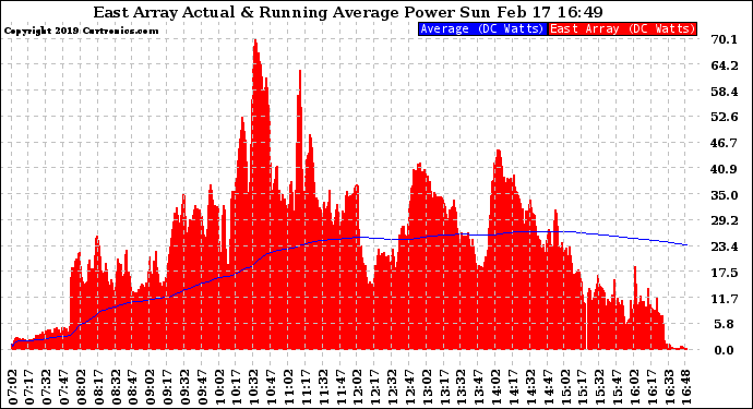 Solar PV/Inverter Performance East Array Actual & Running Average Power Output
