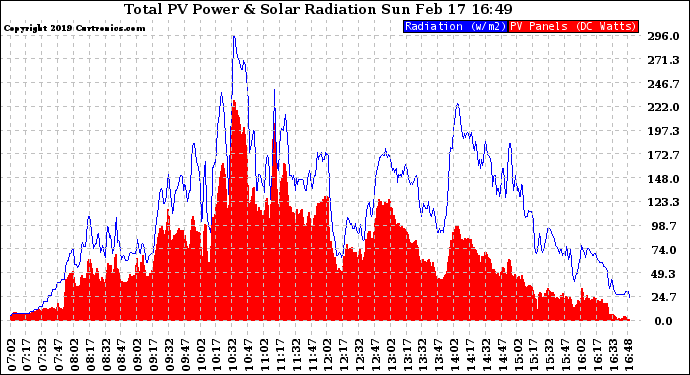 Solar PV/Inverter Performance Total PV Panel Power Output & Solar Radiation