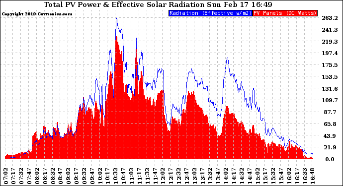 Solar PV/Inverter Performance Total PV Panel Power Output & Effective Solar Radiation