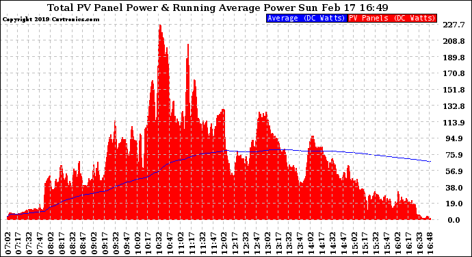 Solar PV/Inverter Performance Total PV Panel & Running Average Power Output