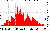 Solar PV/Inverter Performance Total PV Panel Power Output