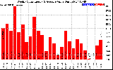 Solar PV/Inverter Performance Weekly Solar Energy Production Value