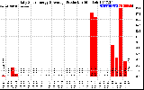 Solar PV/Inverter Performance Daily Solar Energy Production