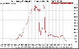 Solar PV/Inverter Performance Daily Energy Production Per Minute