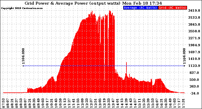 Solar PV/Inverter Performance Inverter Power Output