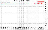 Solar PV/Inverter Performance Grid Voltage