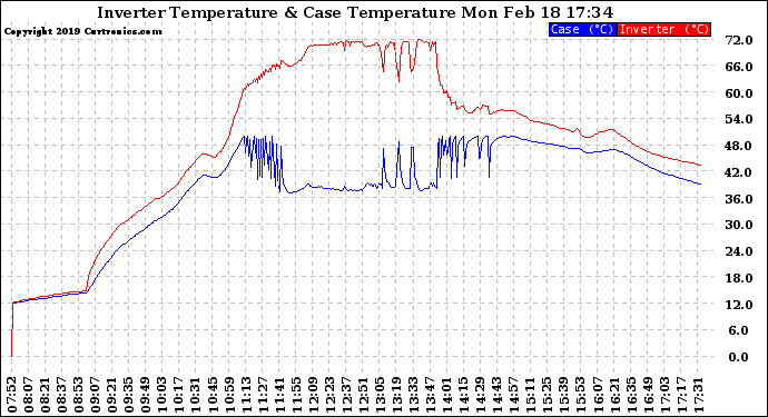 Solar PV/Inverter Performance Inverter Operating Temperature