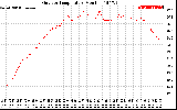 Solar PV/Inverter Performance Outdoor Temperature