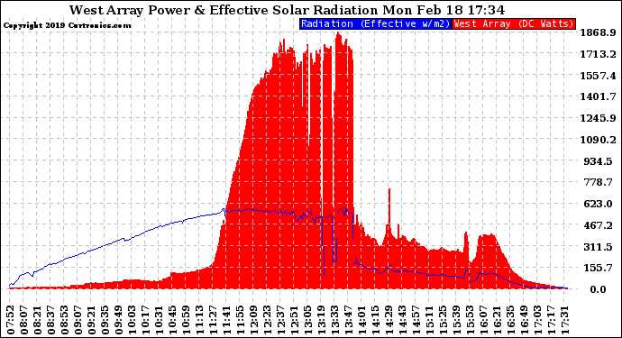 Solar PV/Inverter Performance West Array Power Output & Effective Solar Radiation
