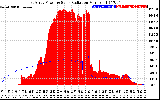 Solar PV/Inverter Performance East Array Power Output & Solar Radiation