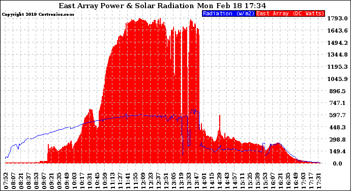 Solar PV/Inverter Performance East Array Power Output & Solar Radiation