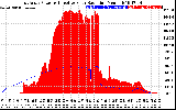 Solar PV/Inverter Performance East Array Power Output & Effective Solar Radiation