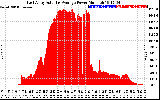 Solar PV/Inverter Performance East Array Actual & Average Power Output