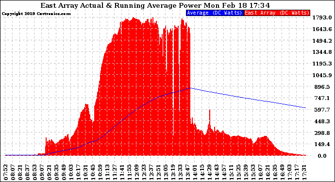 Solar PV/Inverter Performance East Array Actual & Running Average Power Output