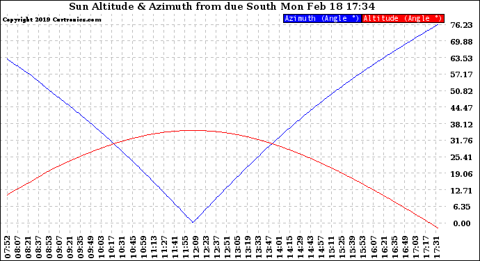Solar PV/Inverter Performance Sun Altitude Angle & Azimuth Angle