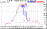 Solar PV/Inverter Performance PV Panel Power Output & Inverter Power Output