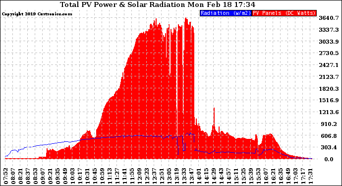 Solar PV/Inverter Performance Total PV Panel Power Output & Solar Radiation