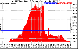 Solar PV/Inverter Performance Total PV Panel Power Output